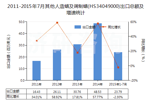 2011-2015年7月其他人造蠟及調制蠟(HS34049000)出口總額及增速統(tǒng)計